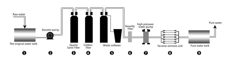 Industrial Drinking Water Purification RO Water Filter Production Line