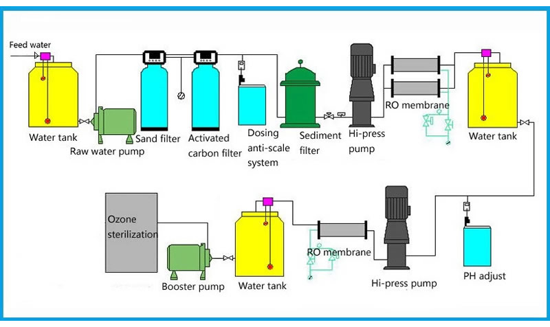 2000LPH Stainless Steel Alkaline Bottled Water Purifying Treatment Equipment For Sale